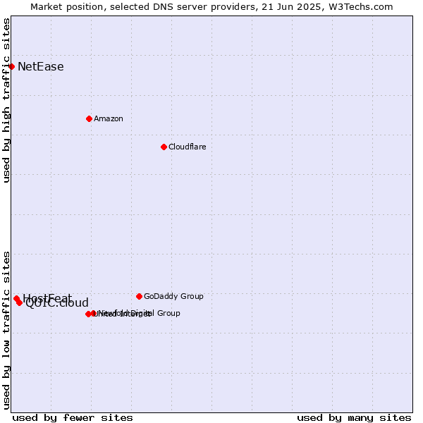 Market position of QUIC.cloud vs. HostFeat vs. NetEase