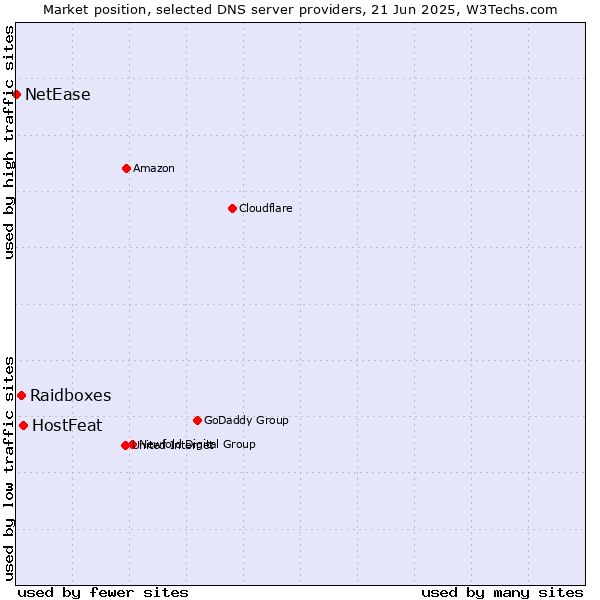 Market position of HostFeat vs. Raidboxes vs. NetEase