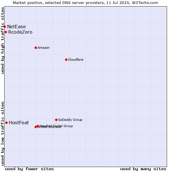 Market position of HostFeat vs. RcodeZero vs. NetEase