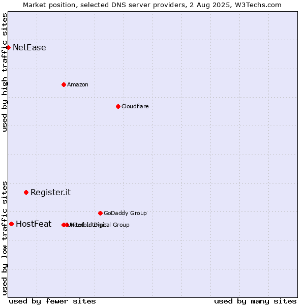 Market position of Register.it vs. HostFeat vs. NetEase