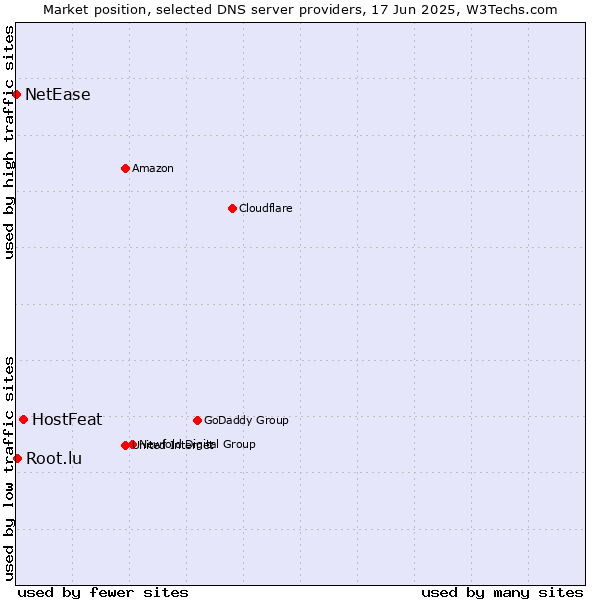 Market position of HostFeat vs. Root.lu vs. NetEase