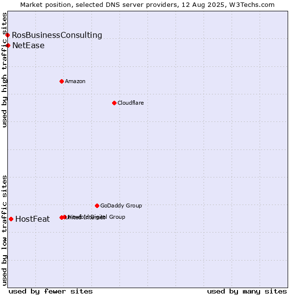 Market position of HostFeat vs. NetEase vs. RosBusinessConsulting