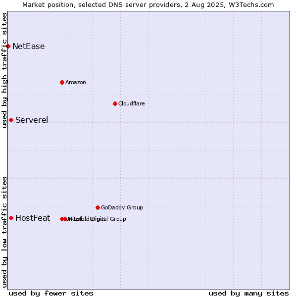 Market position of HostFeat vs. Serverel vs. NetEase
