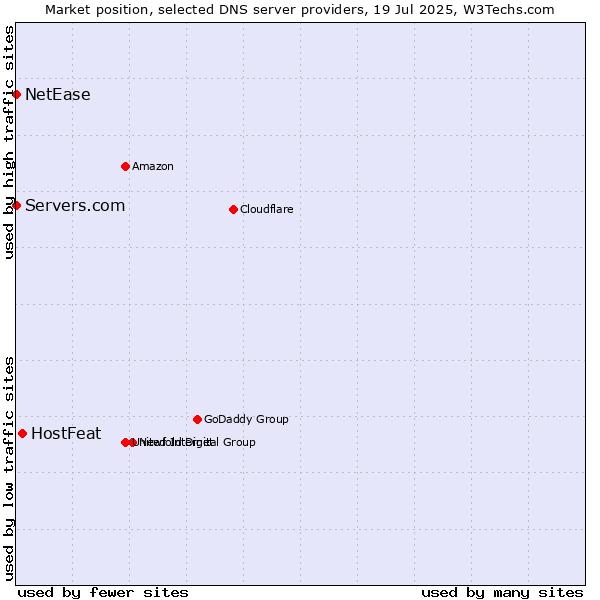 Market position of HostFeat vs. Servers.com vs. NetEase