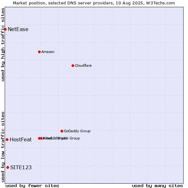 Market position of SITE123 vs. HostFeat vs. NetEase