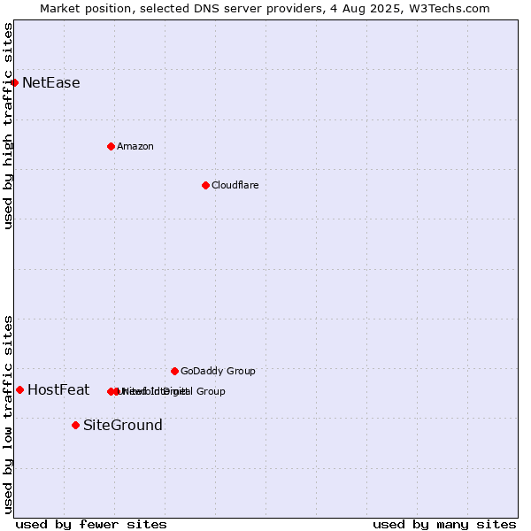 Market position of SiteGround vs. HostFeat vs. NetEase