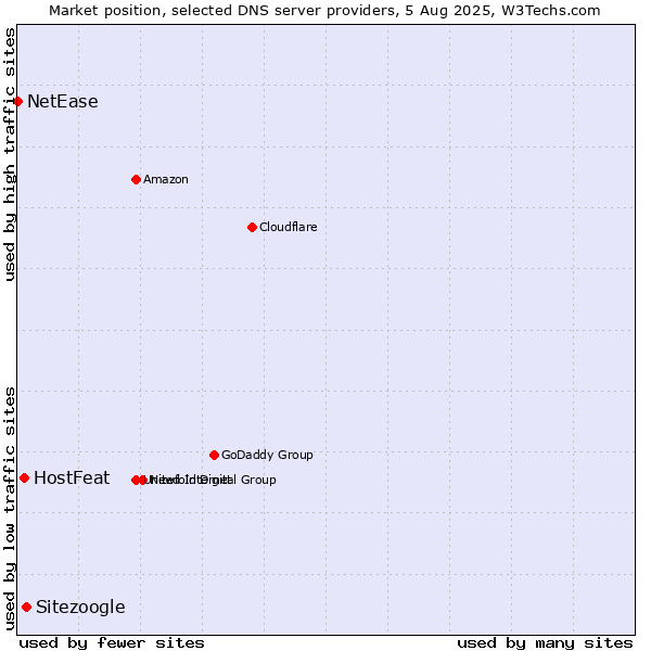 Market position of Sitezoogle vs. HostFeat vs. NetEase