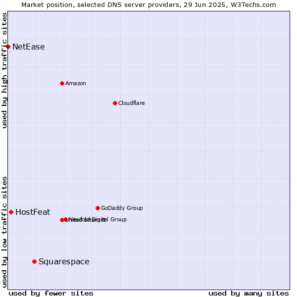 Market position of Squarespace vs. HostFeat vs. NetEase