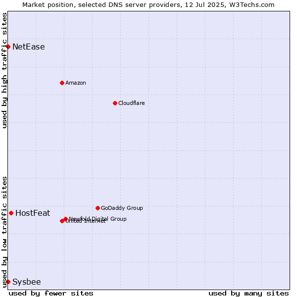 Market position of HostFeat vs. NetEase vs. Sysbee