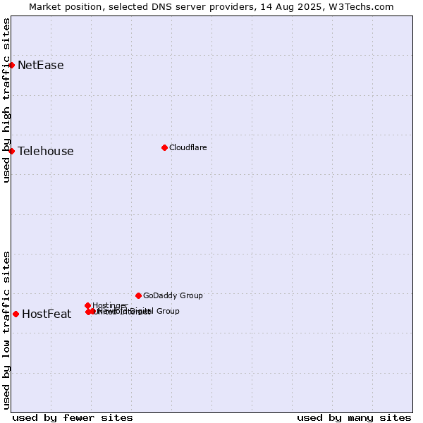 Market position of HostFeat vs. NetEase vs. Telehouse
