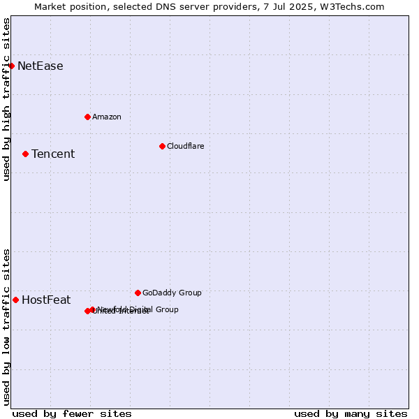 Market position of Tencent vs. HostFeat vs. NetEase
