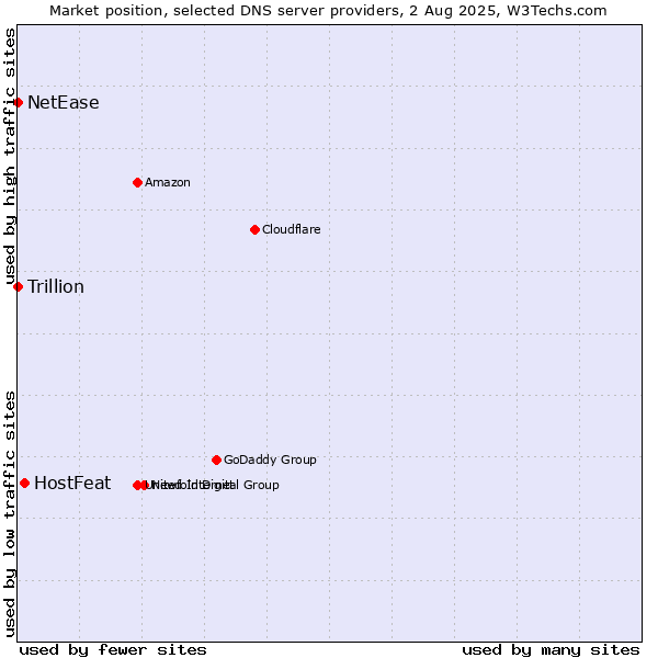 Market position of HostFeat vs. NetEase vs. Trillion