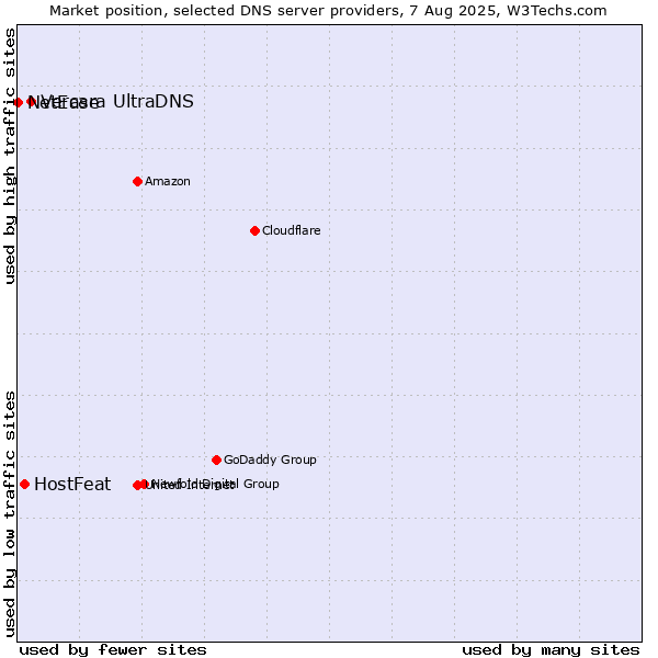 Market position of Vercara UltraDNS vs. HostFeat vs. NetEase