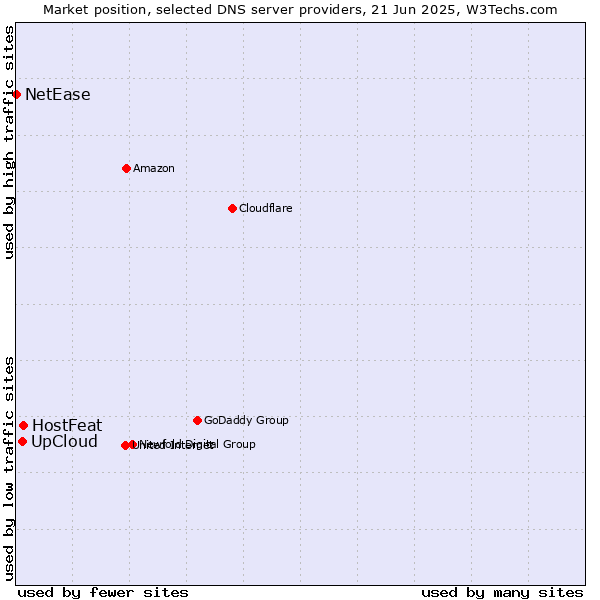 Market position of HostFeat vs. UpCloud vs. NetEase