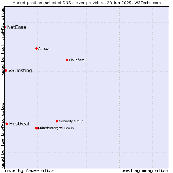 Market position of HostFeat vs. VSHosting vs. NetEase