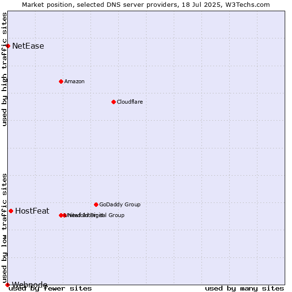 Market position of HostFeat vs. NetEase vs. Webnode