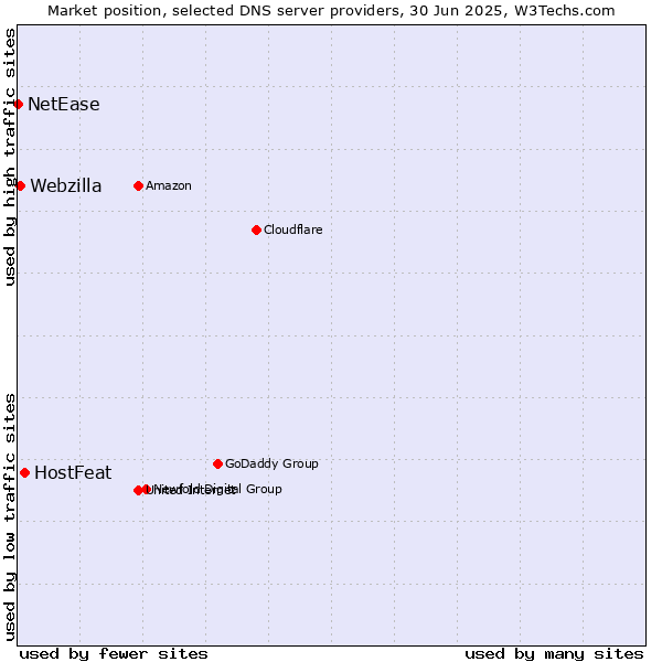 Market position of HostFeat vs. Webzilla vs. NetEase