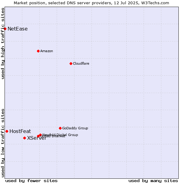 Market position of XServer vs. HostFeat vs. NetEase