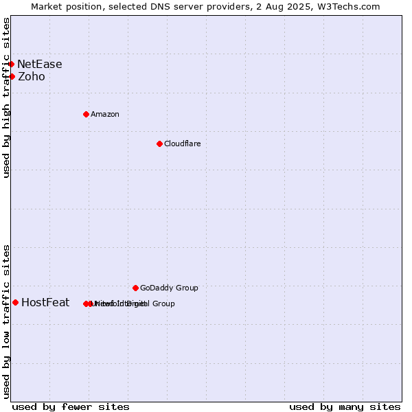 Market position of HostFeat vs. Zoho vs. NetEase