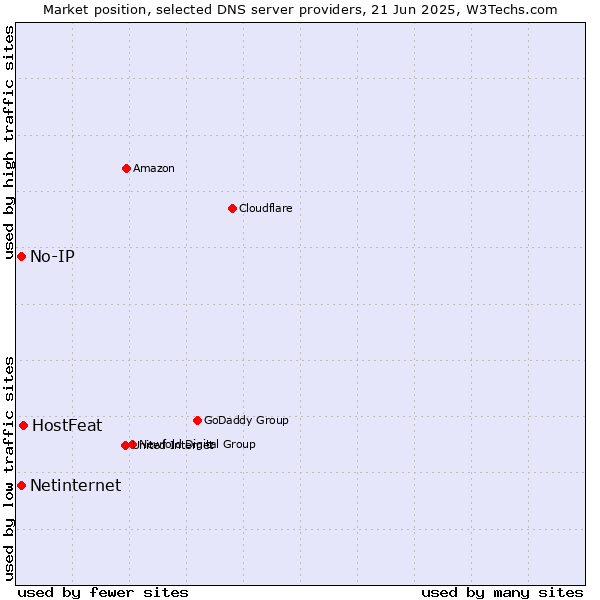 Market position of HostFeat vs. No-IP vs. Netinternet