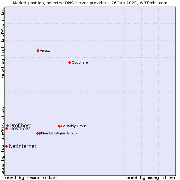Market position of Profihost vs. HostFeat vs. Netinternet