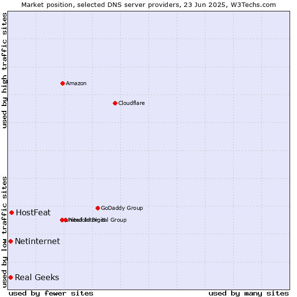 Market position of HostFeat vs. Real Geeks vs. Netinternet