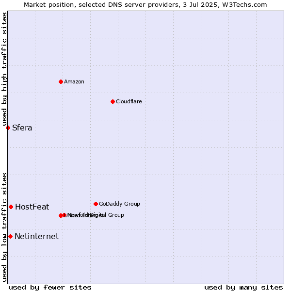 Market position of HostFeat vs. Netinternet vs. Sfera