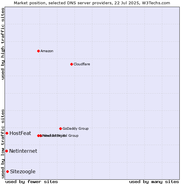 Market position of Sitezoogle vs. HostFeat vs. Netinternet