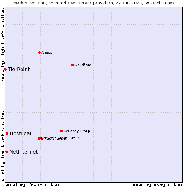 Market position of HostFeat vs. Netinternet vs. TierPoint