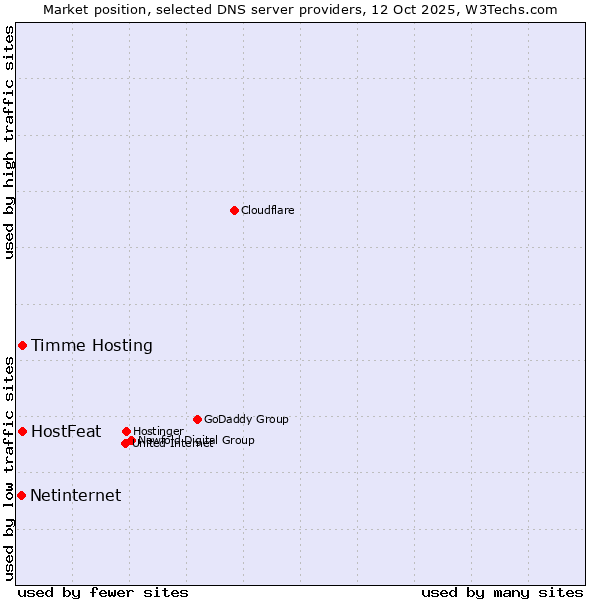 Market position of Timme Hosting vs. HostFeat vs. Netinternet