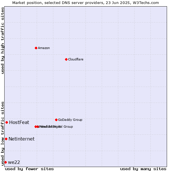 Market position of HostFeat vs. Netinternet vs. we22