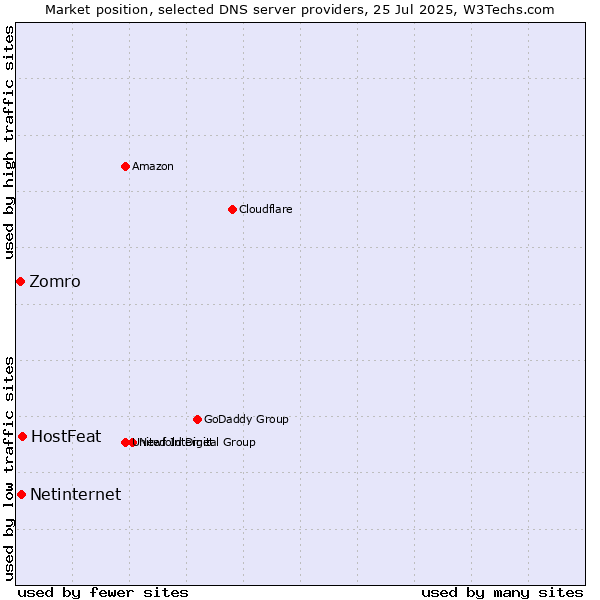 Market position of HostFeat vs. Netinternet vs. Zomro