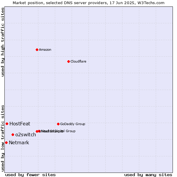 Market position of o2switch vs. HostFeat vs. Netmark