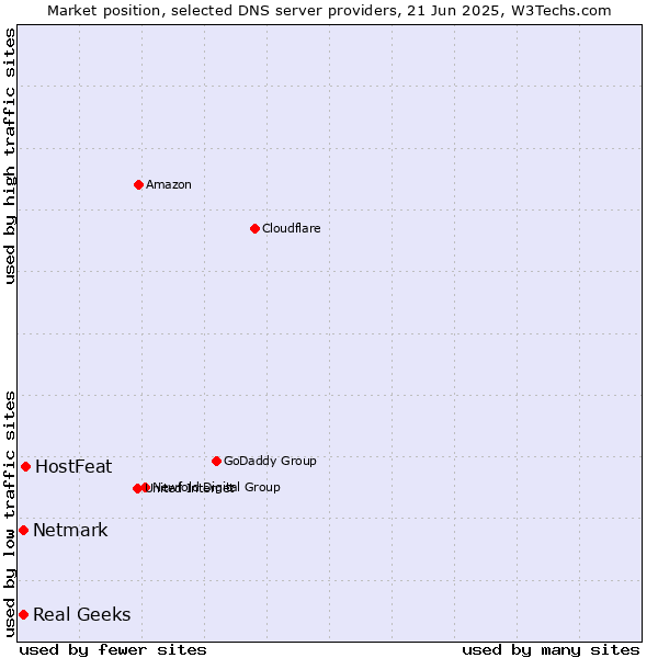 Market position of HostFeat vs. Real Geeks vs. Netmark