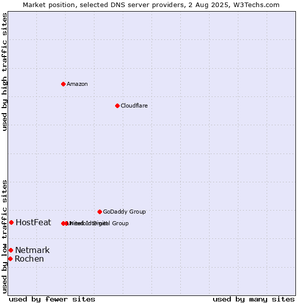 Market position of HostFeat vs. Netmark vs. Rochen