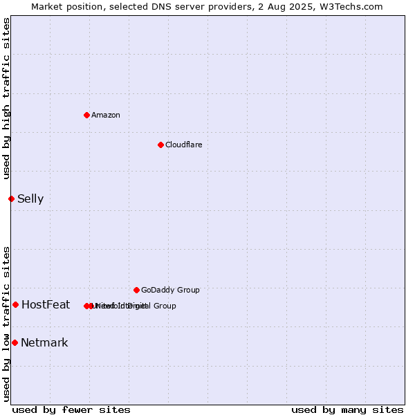 Market position of HostFeat vs. Netmark vs. Selly