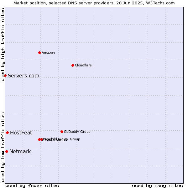 Market position of HostFeat vs. Netmark vs. Servers.com
