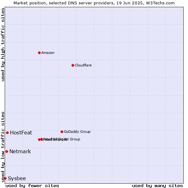 Market position of HostFeat vs. Netmark vs. Sysbee