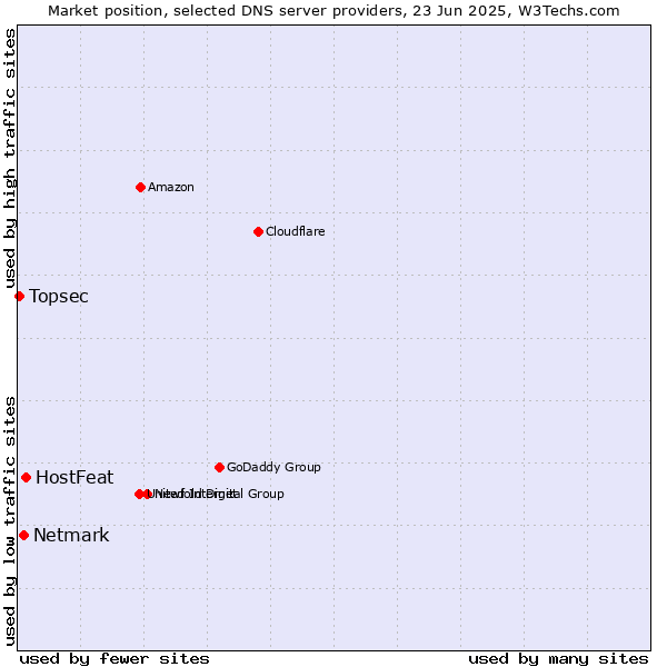 Market position of HostFeat vs. Netmark vs. Topsec