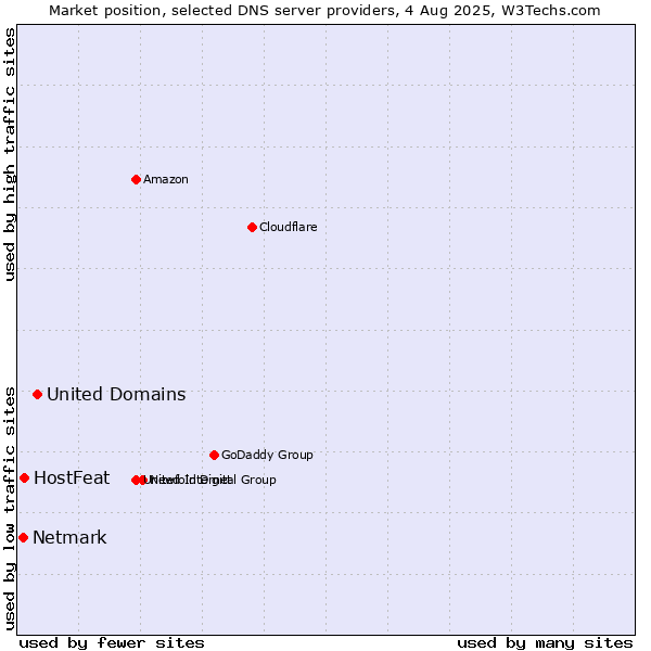 Market position of United Domains vs. HostFeat vs. Netmark