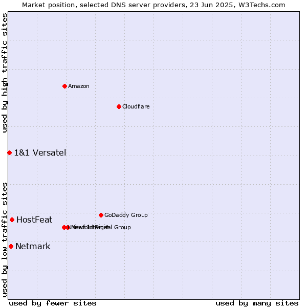 Market position of HostFeat vs. Netmark vs. 1&1 Versatel
