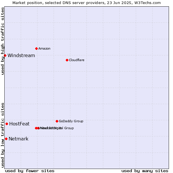 Market position of HostFeat vs. Netmark vs. Windstream