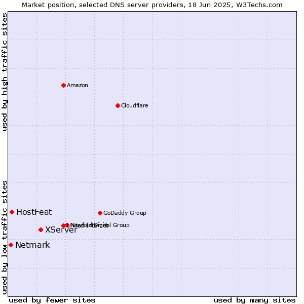 Market position of XServer vs. HostFeat vs. Netmark