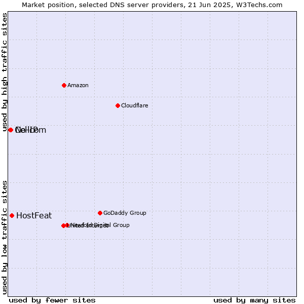 Market position of HostFeat vs. No-IP vs. Cellcom