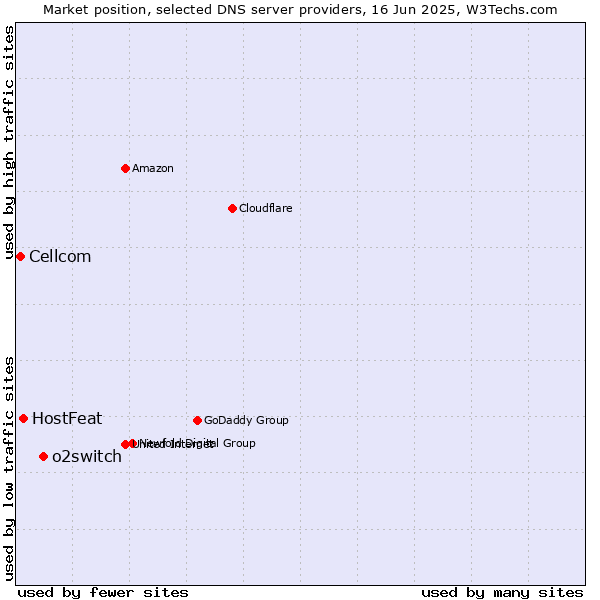 Market position of o2switch vs. HostFeat vs. Cellcom