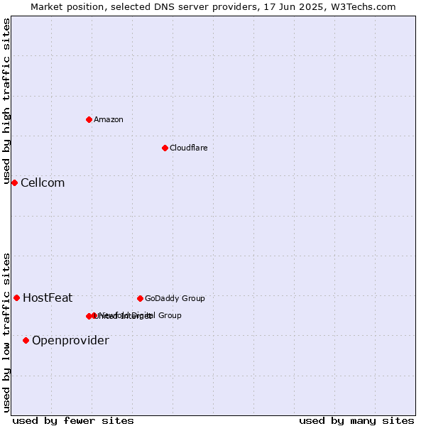 Market position of Openprovider vs. HostFeat vs. Cellcom
