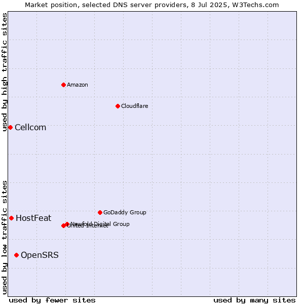 Market position of OpenSRS vs. HostFeat vs. Cellcom