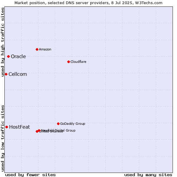 Market position of Oracle vs. HostFeat vs. Cellcom