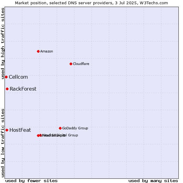 Market position of HostFeat vs. RackForest vs. Cellcom