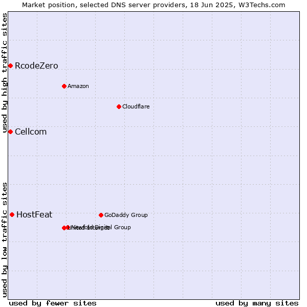 Market position of HostFeat vs. Cellcom vs. RcodeZero